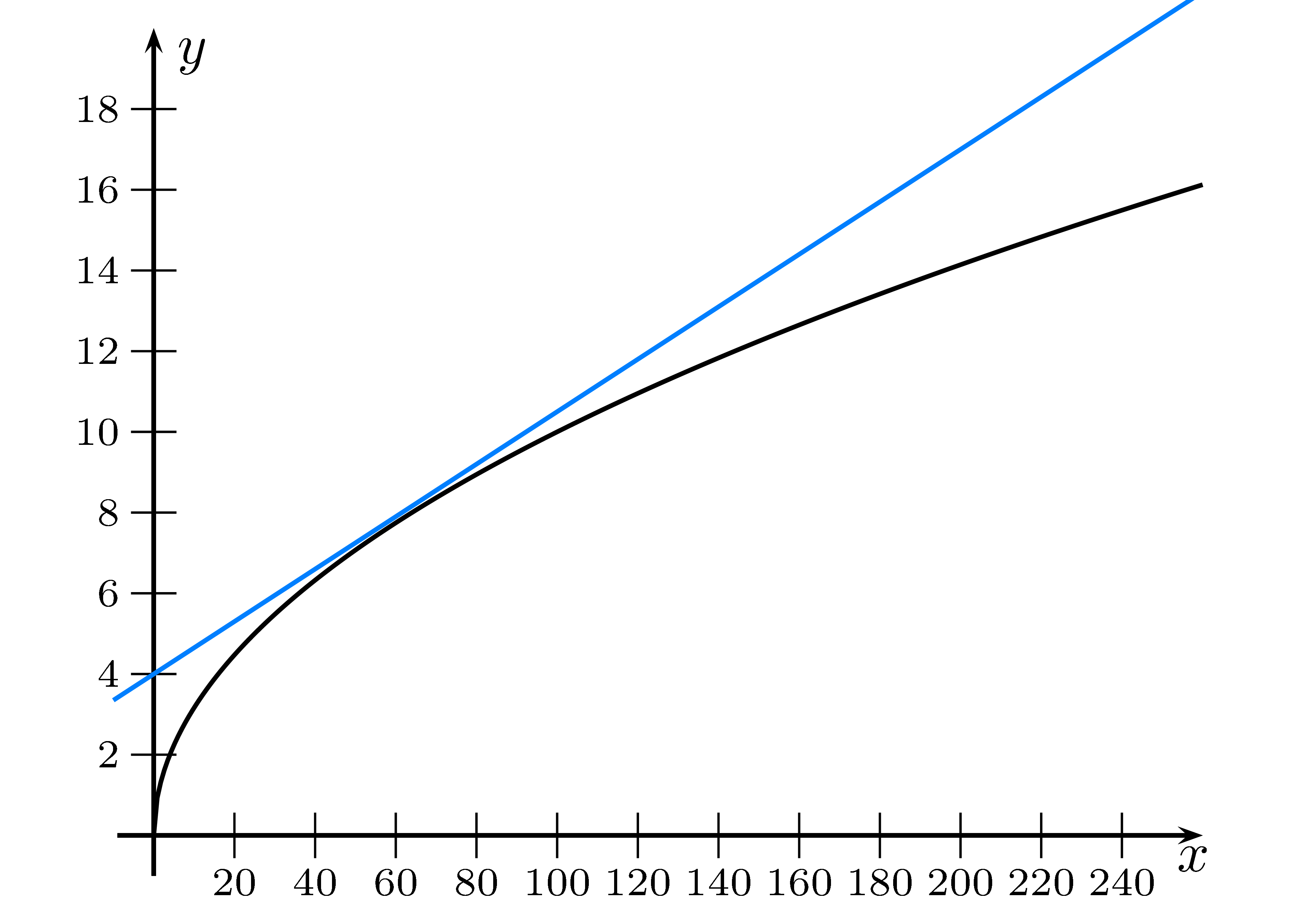 Wurzelfunktion mit vermeidlicher Asymptote