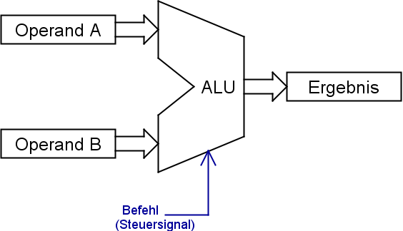 ALU Input/Output