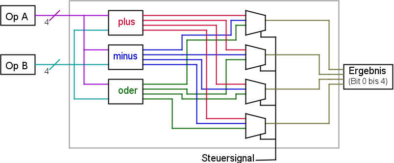 Interner Aufbau der Alu