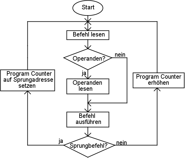 Befehlszyklus