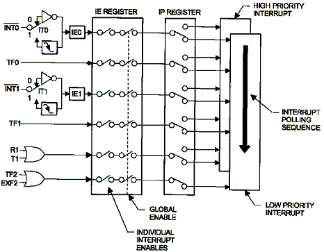 Übersichtsbild über das Interruptsystem