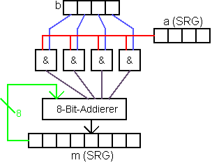 4-Bit Multiplizierer