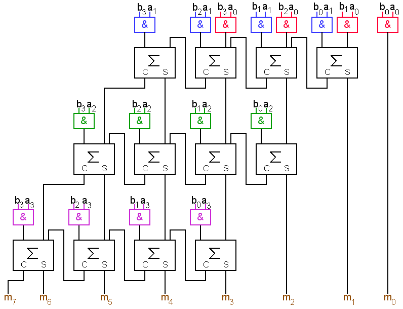 4-Bit Multiplizierer