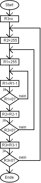 Zeitschleife 3fach verschachtelt