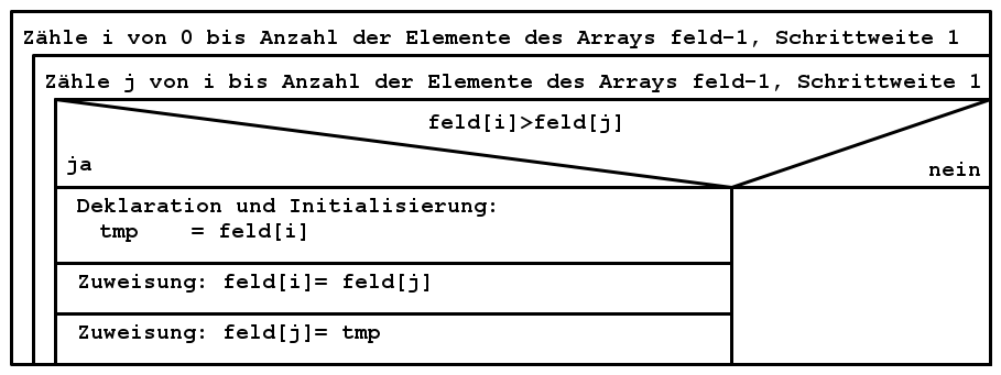 Selectionsort Struktogramm